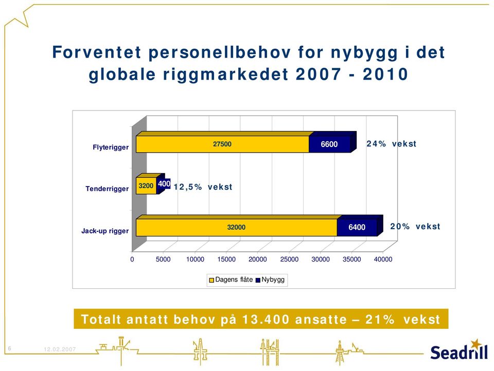 Jack-up rigger 32000 6400 20% vekst 0 5000 10000 15000 20000 25000 30000