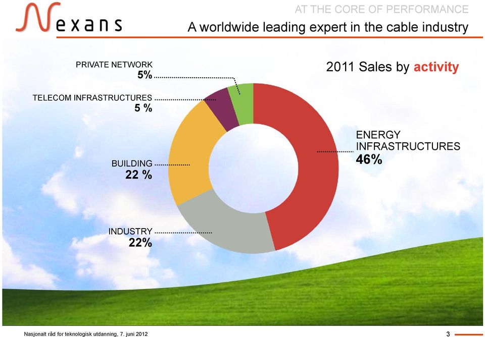 activity TELECOM INFRASTRUCTURES 5% ENERGY