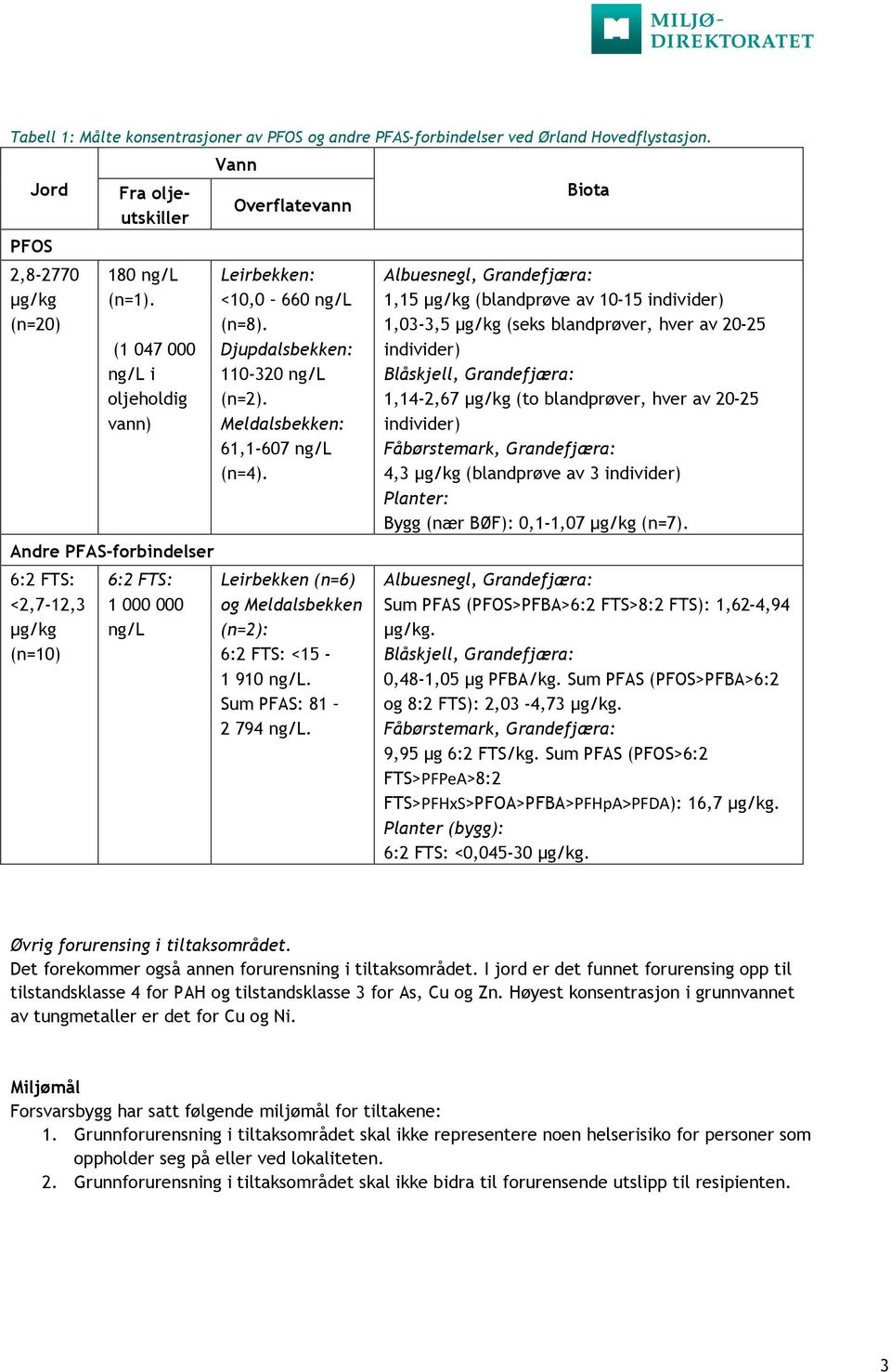 Djupdalsbekken: 110-320 ng/l (n=2). Meldalsbekken: 61,1-607 ng/l (n=4). Leirbekken (n=6) og Meldalsbekken (n=2): 6:2 FTS: <15-1 910 ng/l. Sum PFAS: 81 2 794 ng/l.