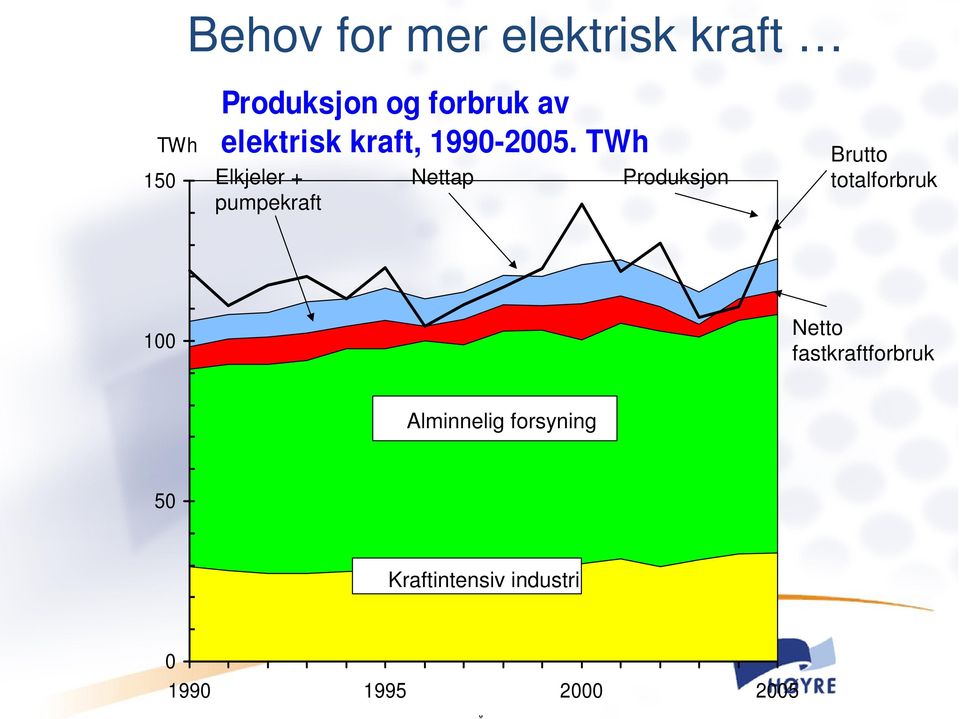 TWh Elkjeler + pumpekraft Nettap Produksjon Brutto