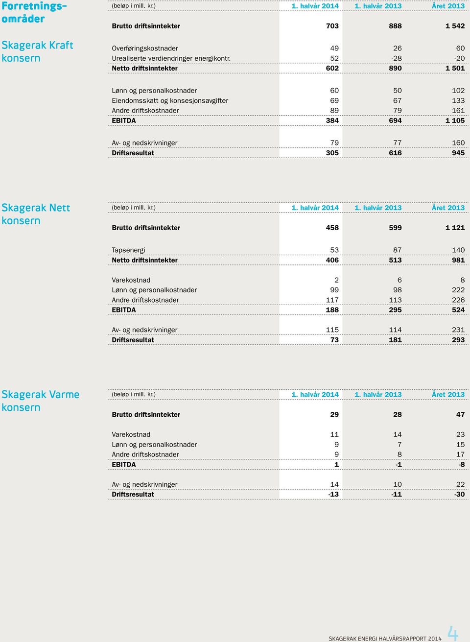 nedskrivninger 79 77 160 Driftsresultat 305 616 945 Skagerak Nett konsern Brutto driftsinntekter 458 599 1 121 Tapsenergi 53 87 140 Netto driftsinntekter 406 513 981 Varekostnad 2 6 8 Lønn og