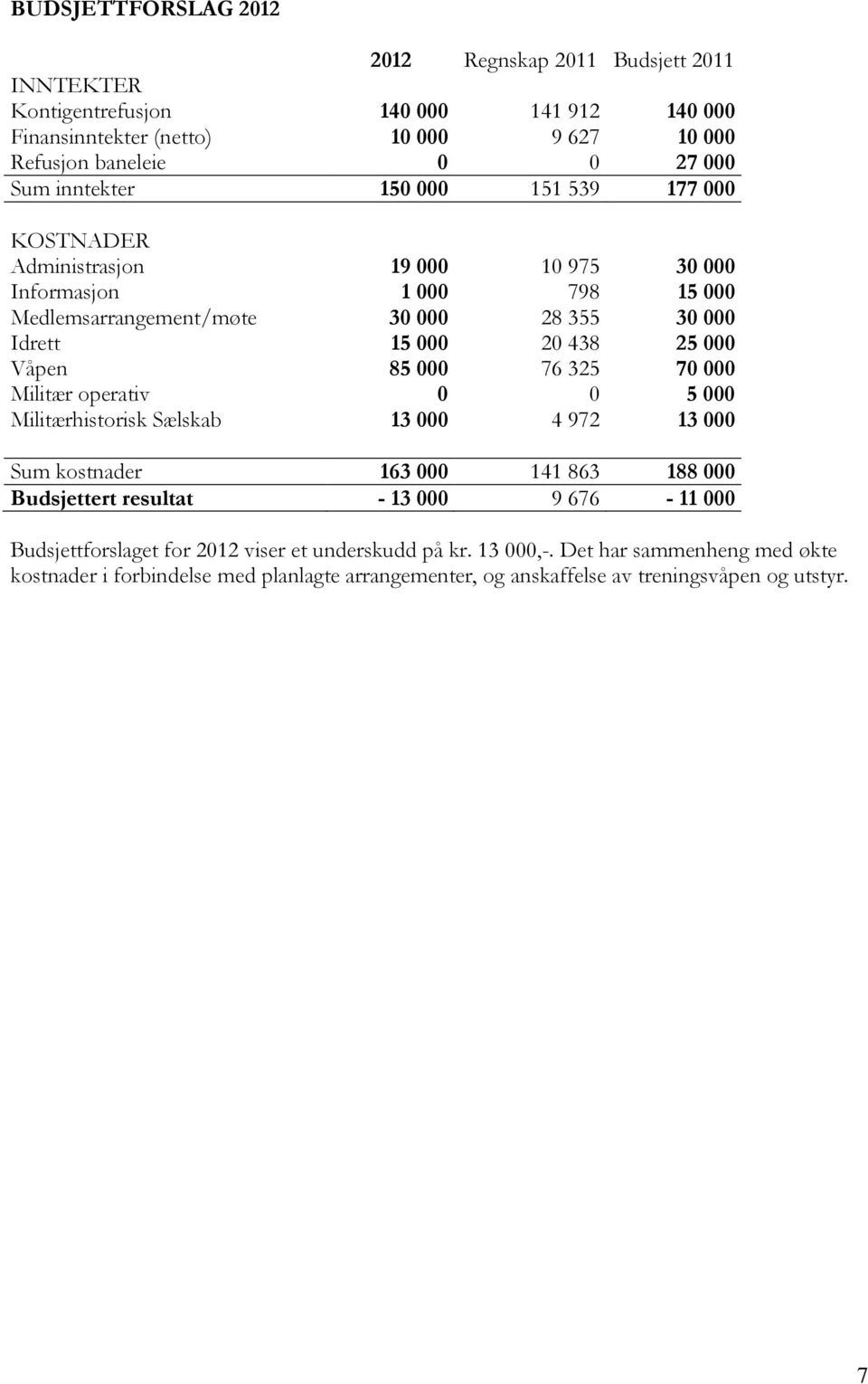 Våpen 85 000 76 325 70 000 Militær operativ 0 0 5 000 Militærhistorisk Sælskab 13 000 4 972 13 000 Sum kostnader 163 000 141 863 188 000 Budsjettert resultat - 13 000 9 676-11 000