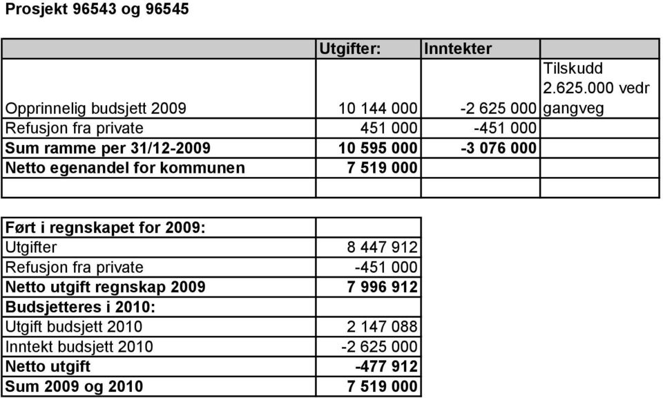 egenandel for kommunen 7 519 000 Ført i regnskapet for 2009: Utgifter 8 447 912 Refusjon fra private -451 000 Netto utgift