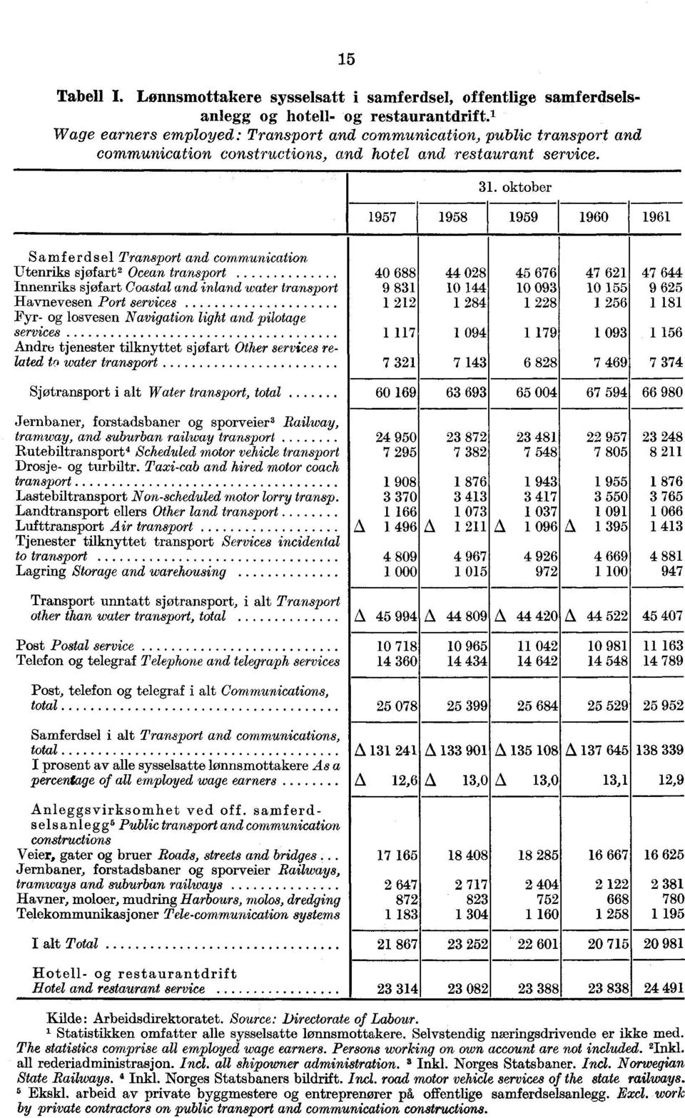 oktober 1957 1958 1959 1960 1961 Samferdsel Transport and communication Utenriks sjøfart Ocean transport 40 688 44 08 45 676 47 61 47 644 Innenriks sjøfart Coastal and inland water transport 9 831 10