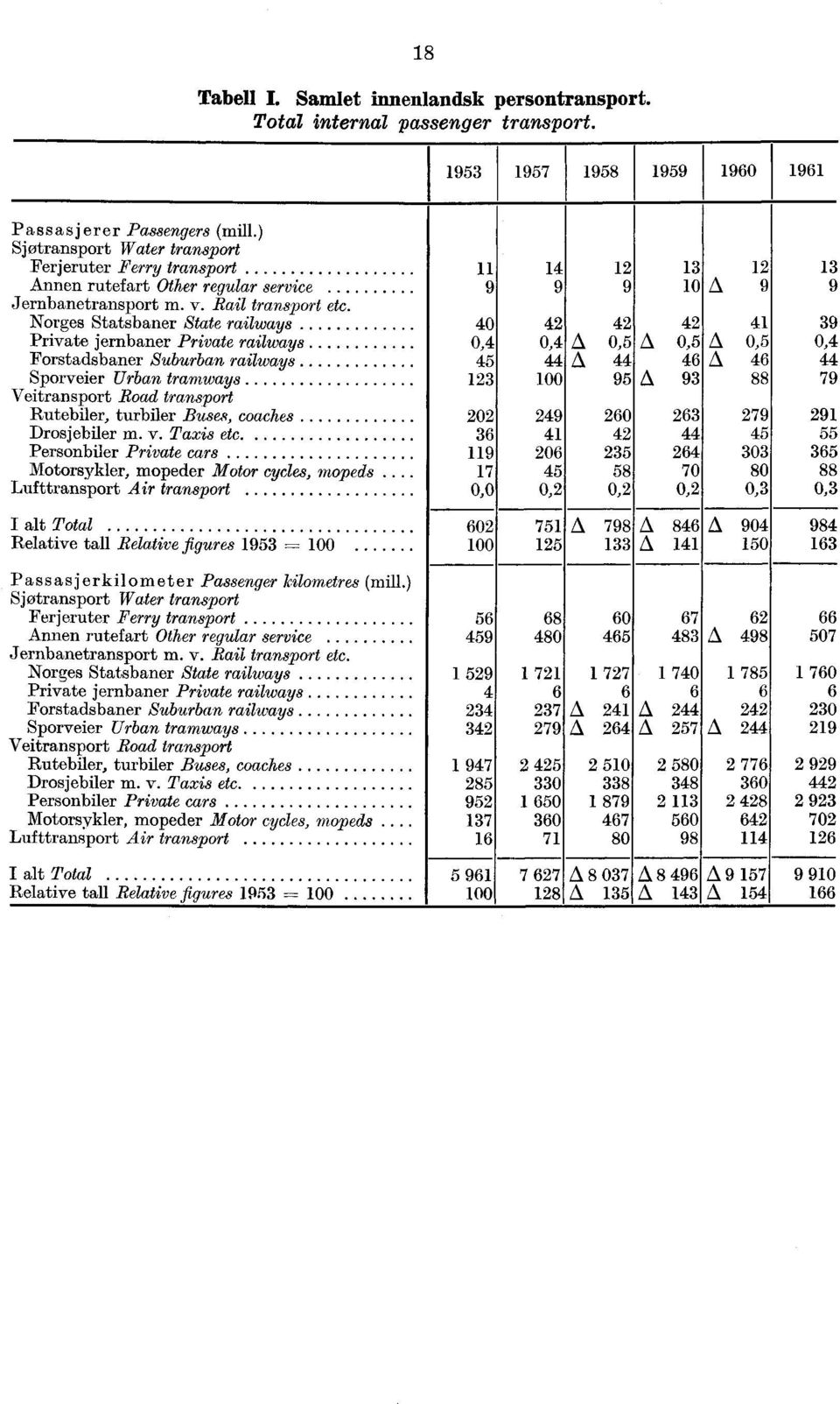 Norges Statsbaner State railways 40 4 4 4 41 39 Private jernbaner Private railways 0,4 0,4 A 0,5 A 0,5 A 0,5 0,4 Forstadsbaner Suburban railways 45 44 A 44 46 A 46 44 Sporveier Urban tramways 13 100