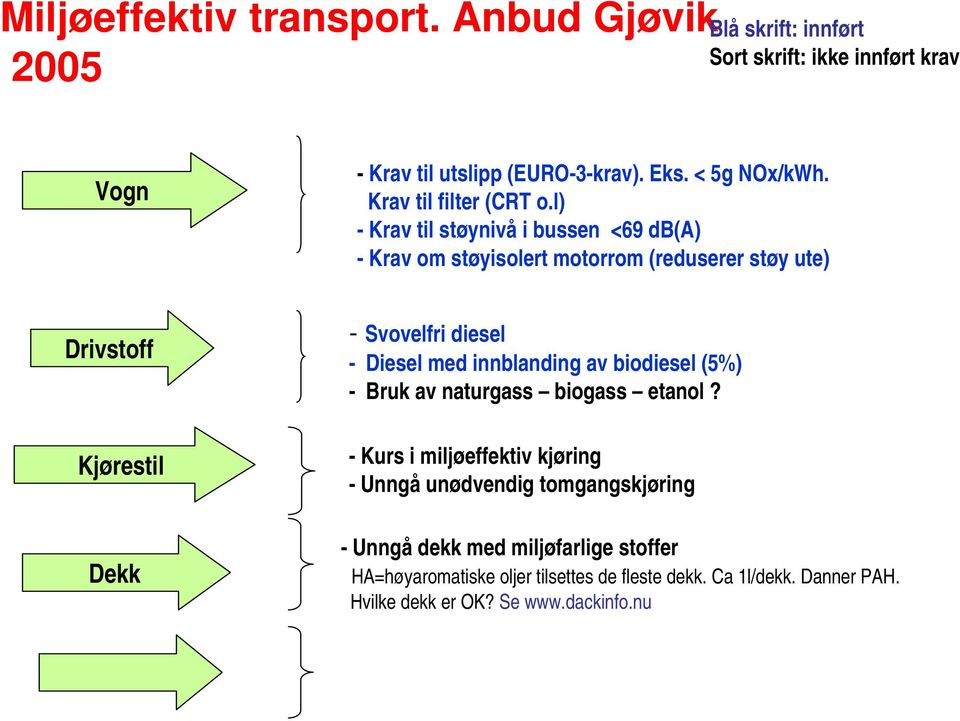 l) - Krav til støynivå i bussen <69 db(a) - Krav om støyisolert motorrom (reduserer støy ute) Drivstoff Kjørestil Dekk - Svovelfri diesel - Diesel med