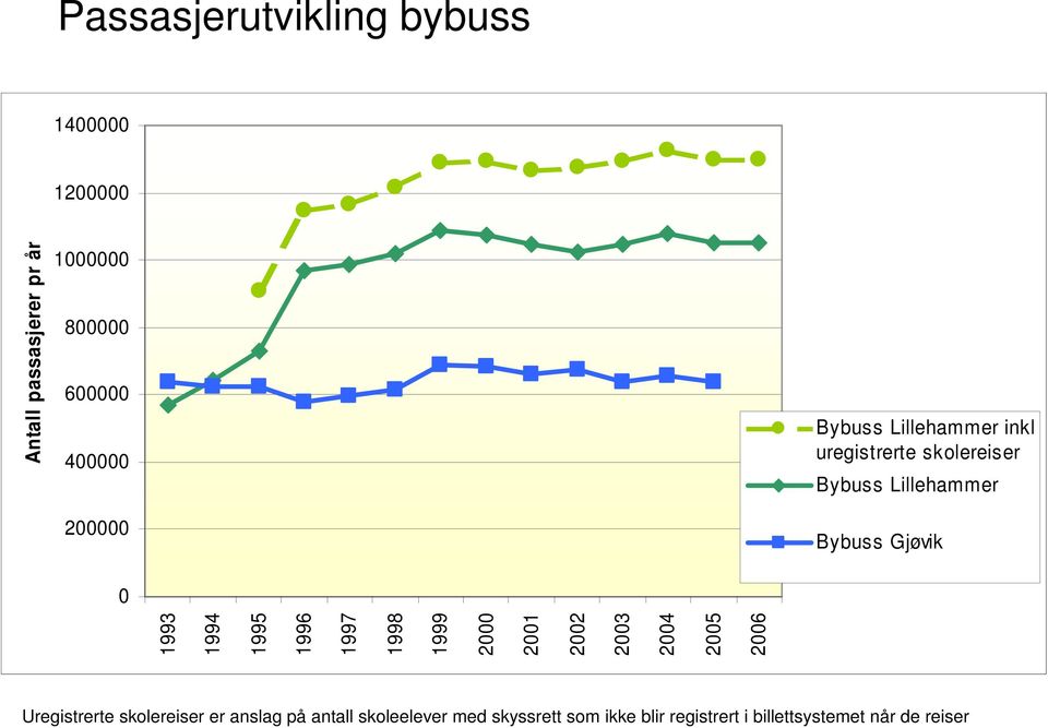 1994 1995 1996 1997 1998 1999 2000 2001 2002 2003 2004 2005 2006 Uregistrerte skolereiser er