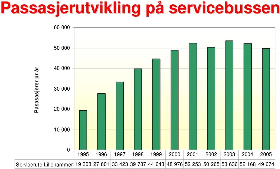 2000 2001 2002 2003 2004 2005 Servicerute Lillehammer 19 308 27