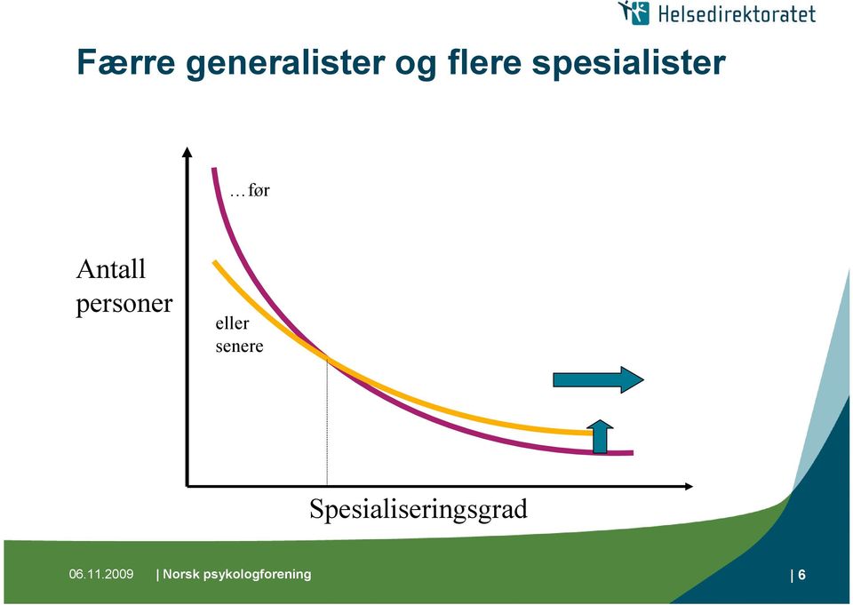 eller senere Spesialiseringsgrad