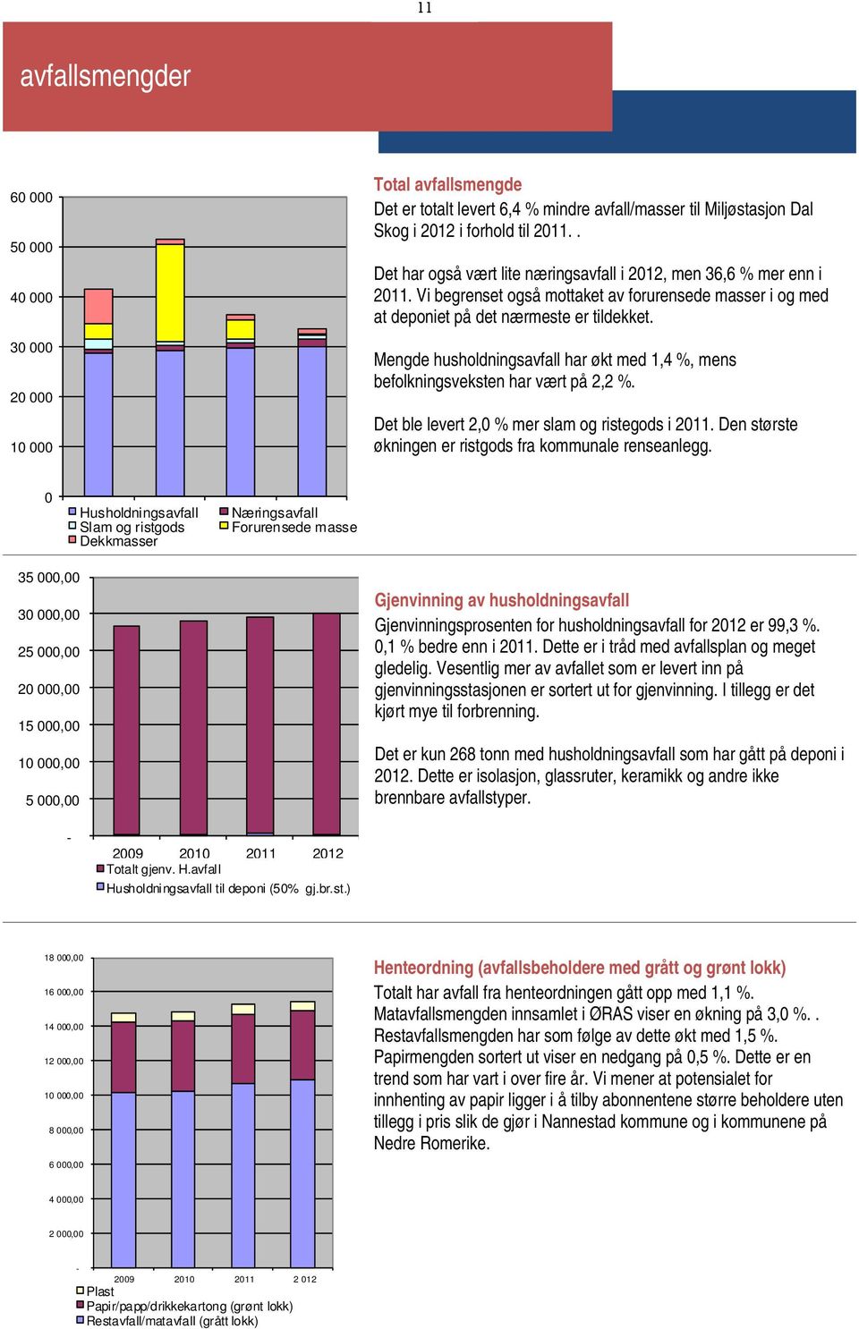 Mengde husholdningsavfall har økt med 1,4 %, mens befolkningsveksten har vært på 2,2 %. Det ble levert 2,0 % mer slam og ristegods i 2011. Den største økningen er ristgods fra kommunale renseanlegg.