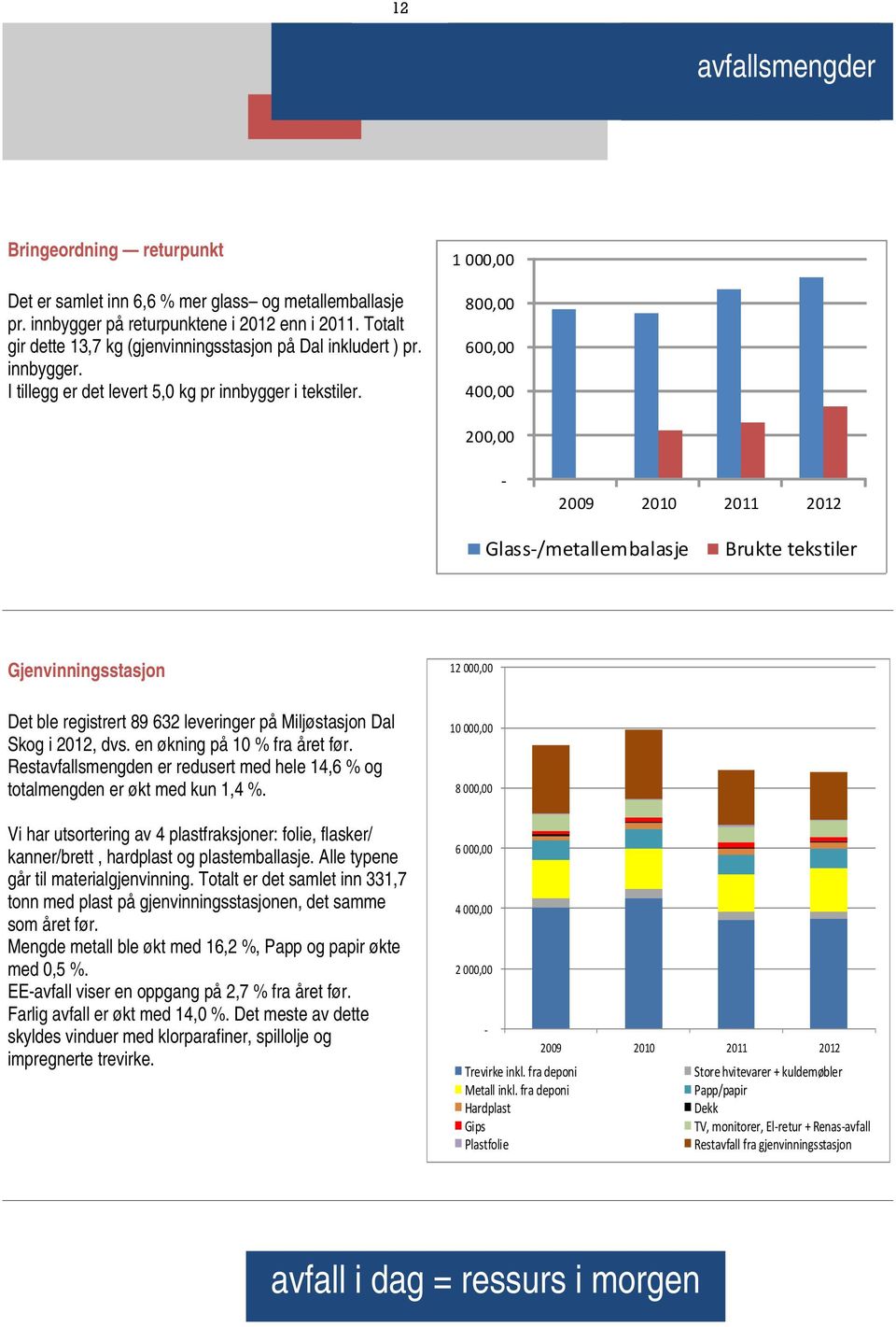 1 000,00 800,00 600,00 400,00 200,00 2009 2010 2011 2012 Glass /metallembalasje Brukte tekstiler Gjenvinningsstasjon Det ble registrert 89 632 leveringer på Miljøstasjon Dal Skog i 2012, dvs.