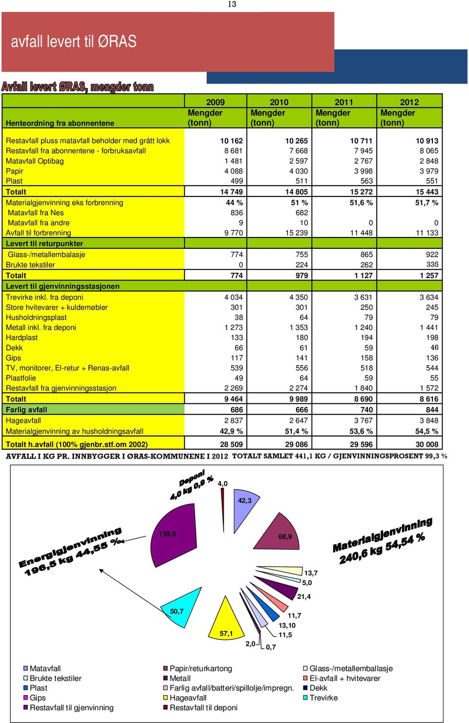 272 15 443 Materialgjenvinning eks forbrenning 44 % 51 % 51,6 % 51,7 % Matavfall fra Nes 836 682 Matavfall fra andre 9 10 0 0 Avfall til forbrenning 9 770 15 239 11 448 11 133 Levert til returpunkter