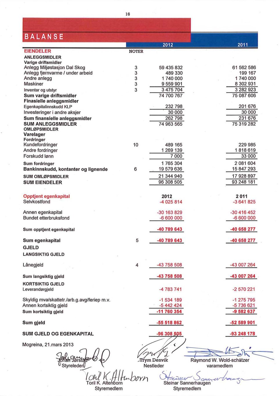 676 Investeringer i andre aksjer 30 000 30 000 Sum finansielle anleggsmidler 262 798 231 676 SUM ANLEGGSMIDLER 74 963 565 75 319 282 OMLØPSMIDLER Varelager Fordringer Kundefordringer 10 489 165 229