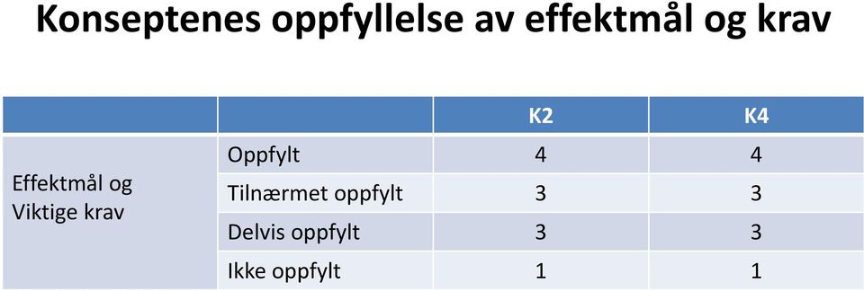 K4 Oppfylt 4 4 Tilnærmet oppfylt 3 3