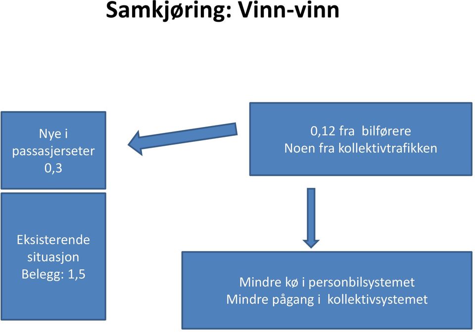 Eksisterende situasjon Belegg: 1,5 Mindre kø i