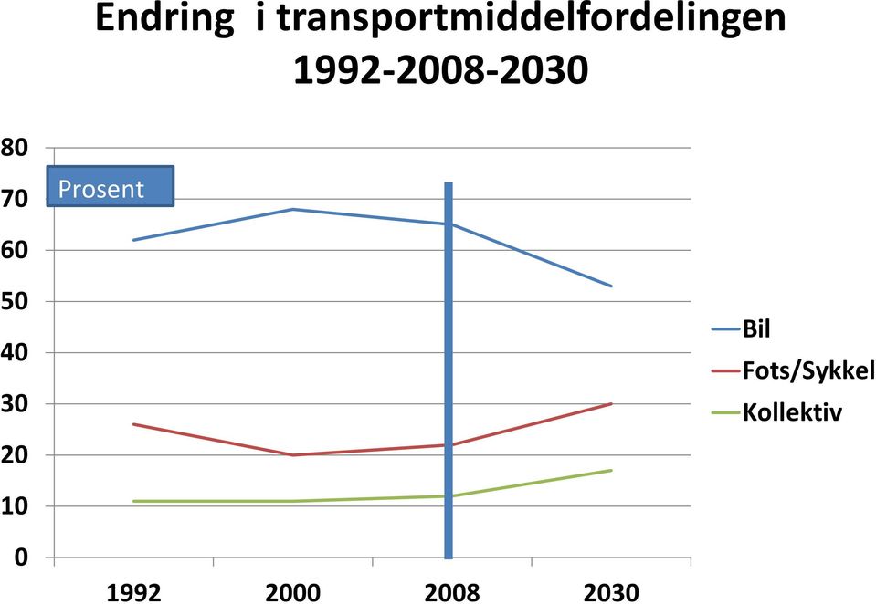 1992-2008-2030 80 70 Prosent 60