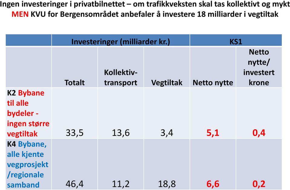 ) Totalt Kollektivtransport Vegtiltak Netto nytte KS1 Netto nytte/ investert krone K2 Bybane til alle