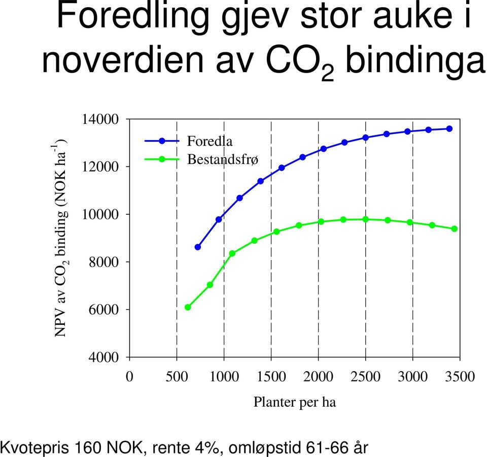 Foredla Bestandsfrø 4000 0 500 1000 1500 2000 2500 3000