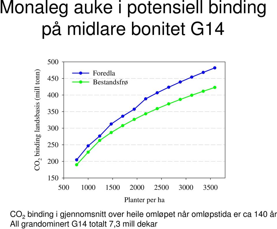 500 1000 1500 2000 2500 3000 3500 Planter per ha CO 2 binding i gjennomsnitt