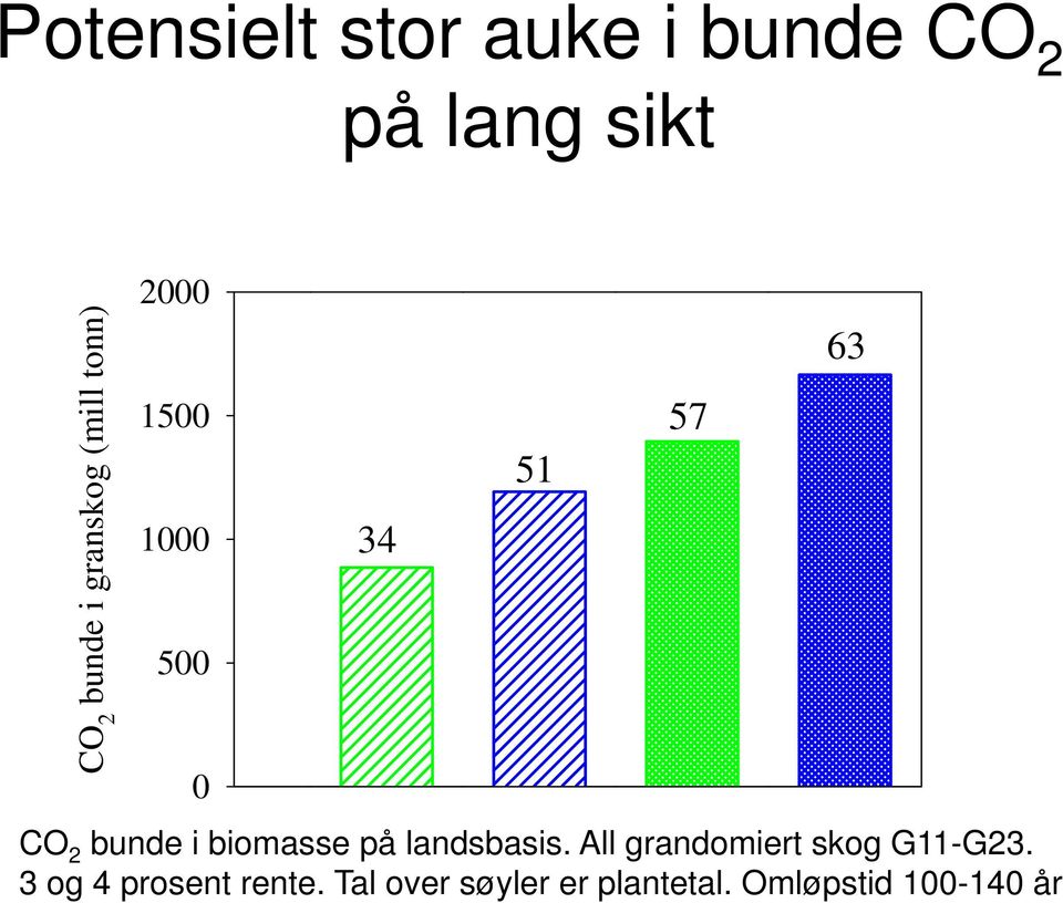 biomasse på landsbasis. All grandomiert skog G11-G23.