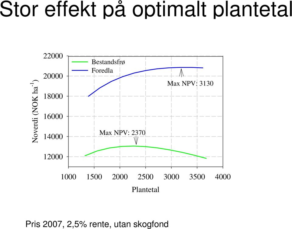 NPV: 2370 Max NPV: 3130 12000 1000 1500 2000 2500 3000