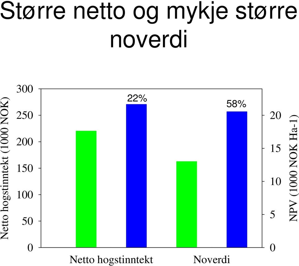 hogstinntekt Noverdi Netto hogstinntekt