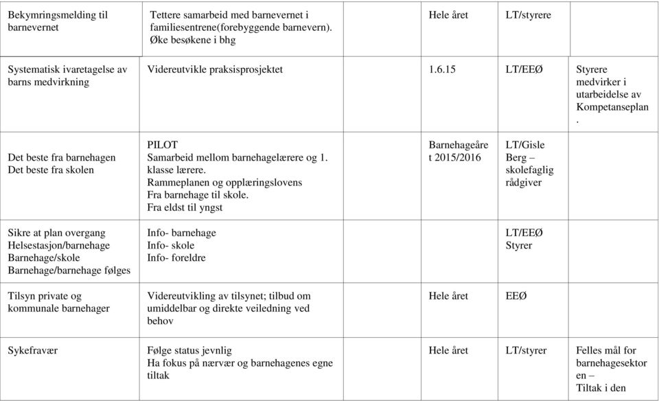 Det beste fra barnehagen Det beste fra skolen PILOT Samarbeid mellom barnehagelærere og 1. klasse lærere. Rammeplanen og opplæringslovens Fra barnehage til skole.