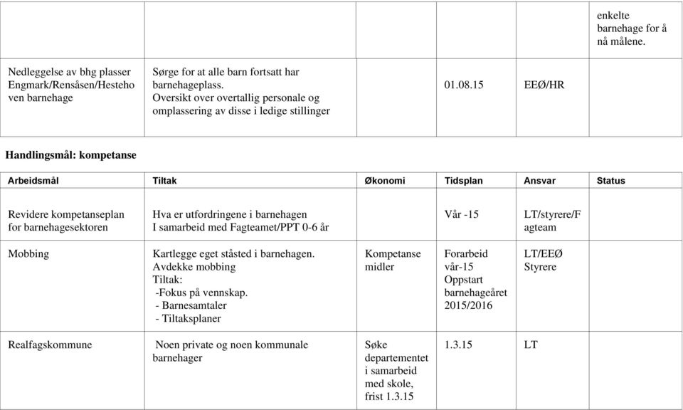 15 EEØ/HR Handlingsmål: kompetanse Revidere kompetanseplan for barnehagesektoren Hva er utfordringene i barnehagen I samarbeid med Fagteamet/PPT 0-6 år Vår -15 LT/styrere/F agteam