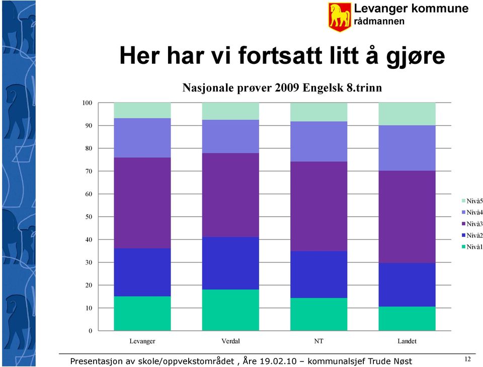 trinn 90 80 70 60 50 40 Nivå5 Nivå4