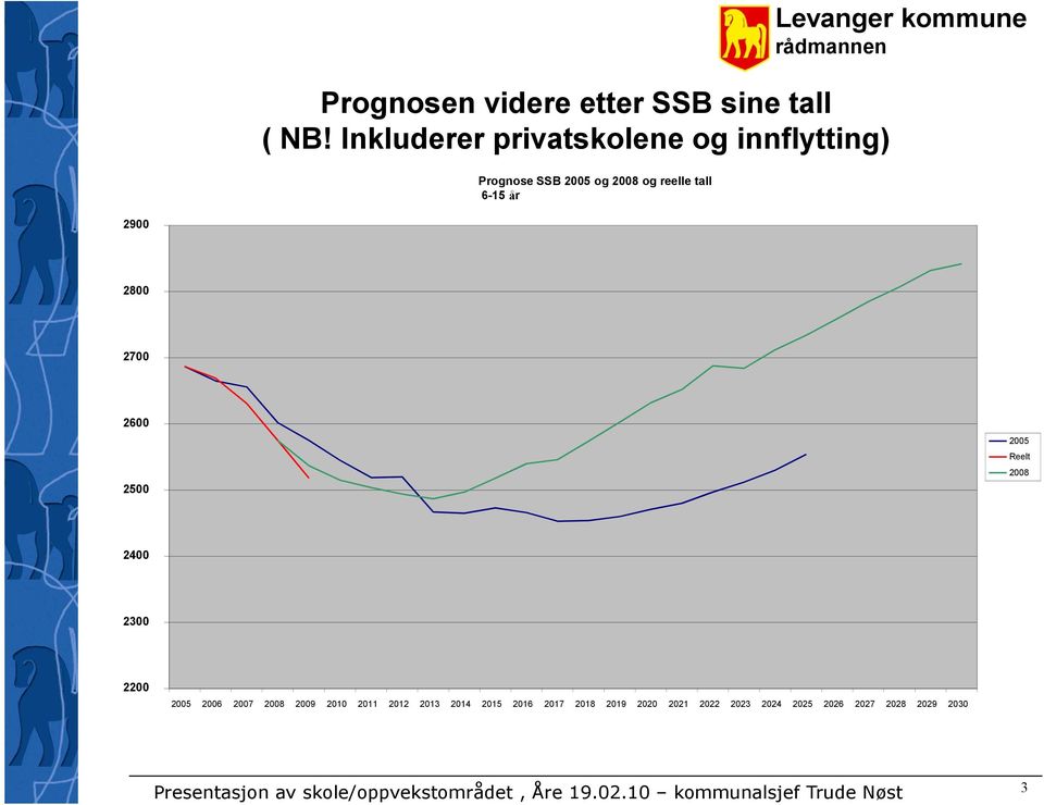 6-15 år Levanger kommune 2900 2800 2700 2600 2500 2005 Reelt 2008 2400 2300 2200