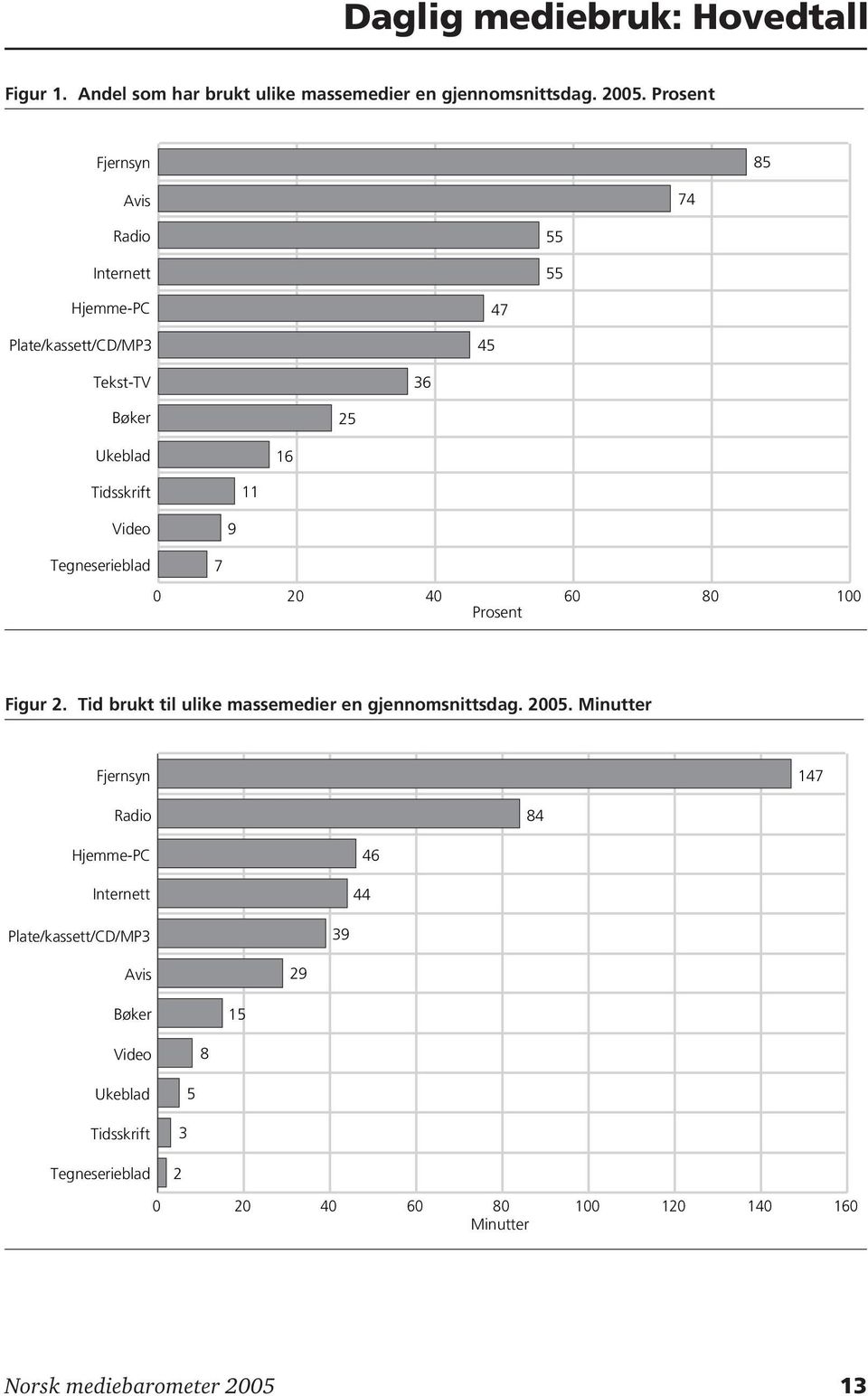 Tegneserieblad 7 0 20 40 60 80 100 Prosent Figur 2. Tid brukt til ulike massemedier en gjennomsnittsdag. 2005.