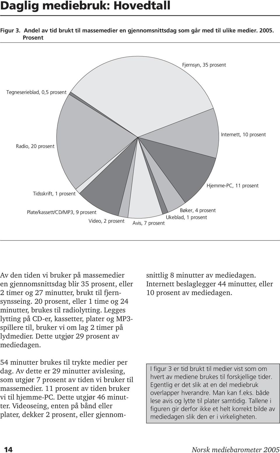 prosent Ukeblad, 1 prosent Avis, 7 prosent Av den tiden vi bruker på massemedier en gjennomsnittsdag blir 35 prosent, eller 2 timer og 27 minutter, brukt til fjernsynsseing.