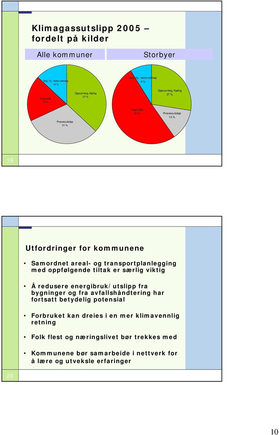 transportplanlegging med oppfølgende tiltak er særlig viktig Å redusere energibruk/utslipp fra bygninger og fra avfallshåndtering har fortsatt betydelig