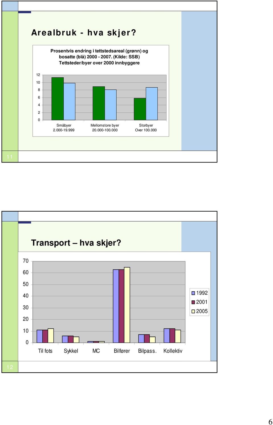 (Kilde: SSB) Tettsteder/byer over 2000 innbyggere 12 10 8 6 4 2 0 Småbyer 2.000-19.