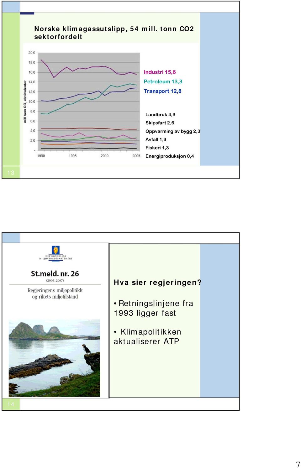 2,6 Oppvarming av bygg 2,3 Avfall 1,3 Fiskeri 1,3 Energiproduksjon 0,4 13 St. meld. nr.