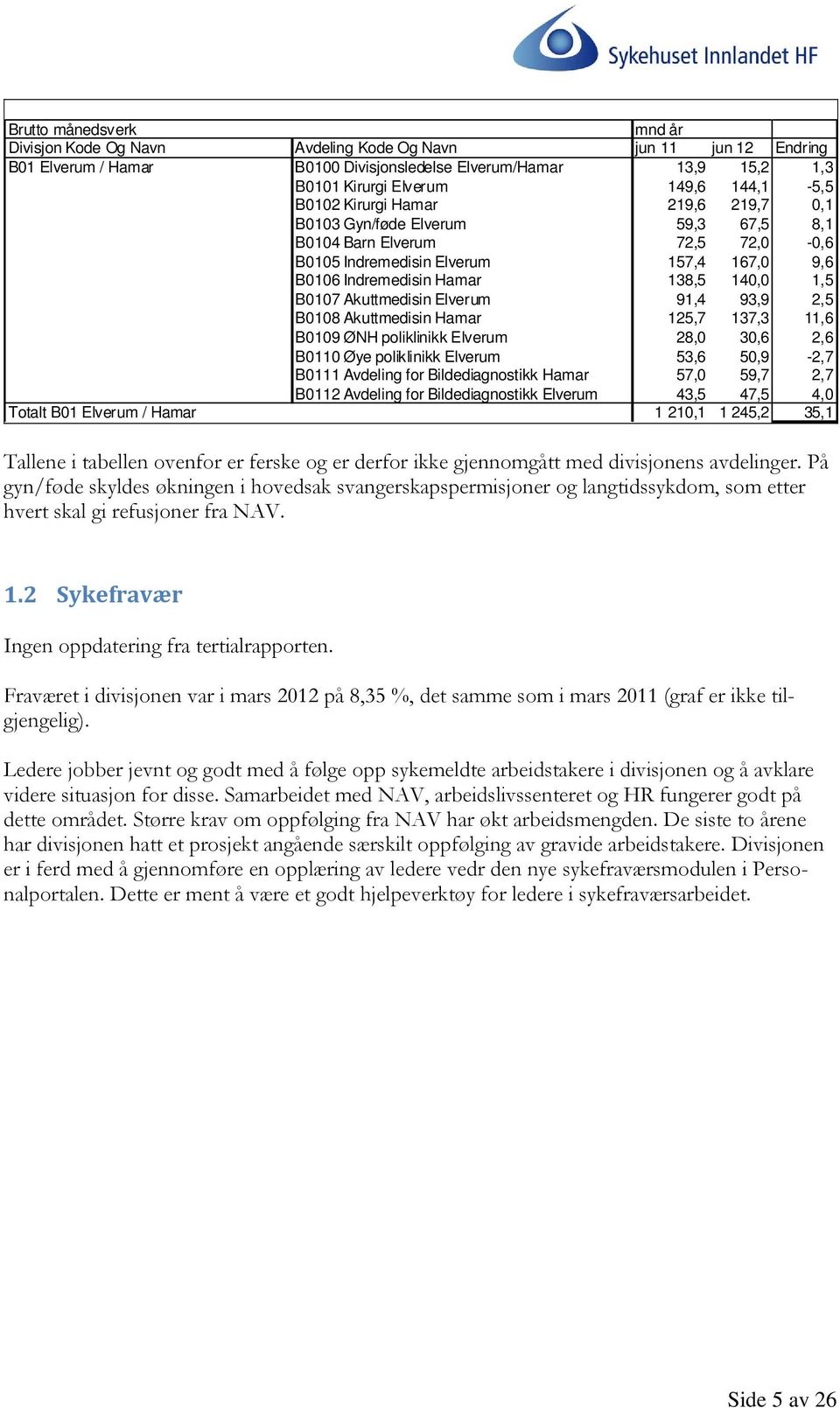 Akuttmedisin Elverum 91,4 93,9 2,5 B0108 Akuttmedisin Hamar 125,7 137,3 11,6 B0109 ØNH poliklinikk Elverum 28,0 30,6 2,6 B0110 Øye poliklinikk Elverum 53,6 50,9-2,7 B0111 Avdeling for