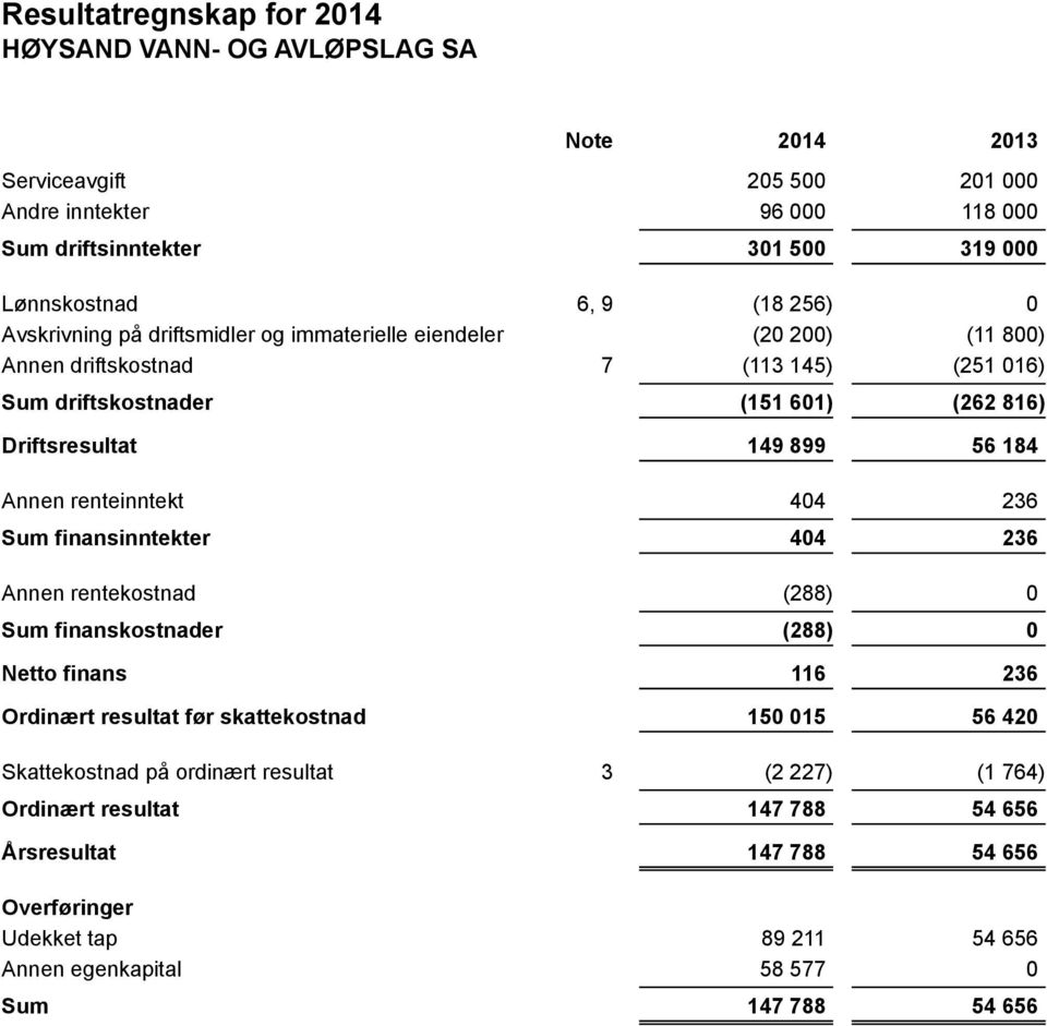 ordinært resultat Ordinært resultat Årsresultat 205 500 201 000 96 000 118 000 301 500 319 000 6, 9 (18 256) 0 (20 200) (11 800) 7 (113 145) (251 016) (151 601) (262 816) 149 899 56