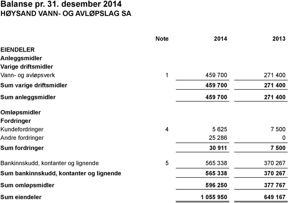 anleggsmidler 1 459 700 271 400 459 700 271 400 459 700 271 400 Omløpsmidler Fordringer Kundefordringer Andre fordringer