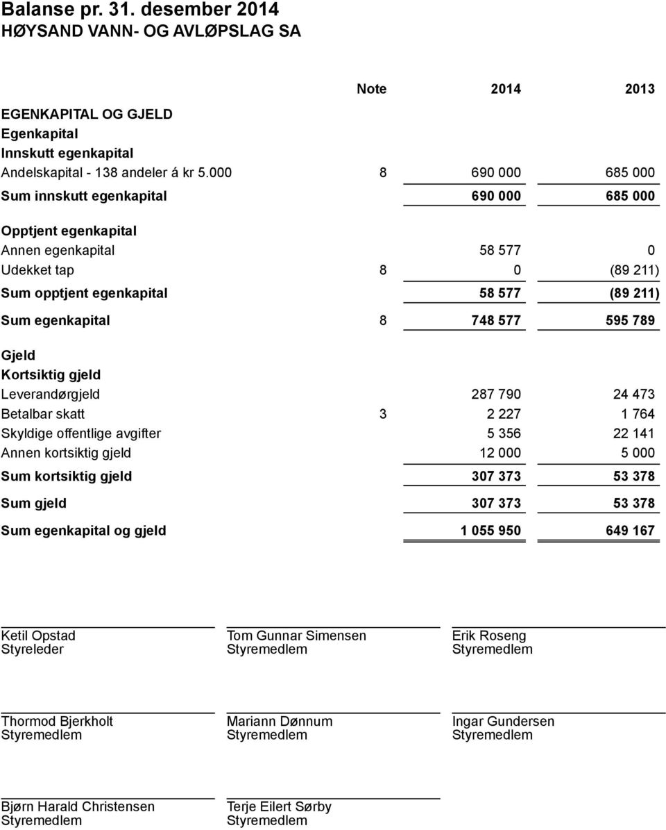 211) 8 748 577 595 789 Gjeld Kortsiktig gjeld Leverandørgjeld Betalbar skatt Skyldige offentlige avgifter Annen kortsiktig gjeld Sum kortsiktig gjeld Sum gjeld Sum egenkapital og gjeld 287