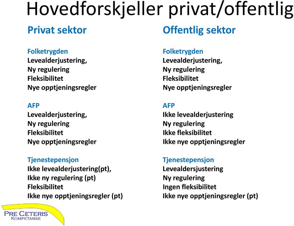 opptjeningsregler AFP Ikke levealderjustering Ny regulering Ikke fleksibilitet Ikke nye opptjeningsregler Tjenestepensjon Tjenestepensjon Ikke