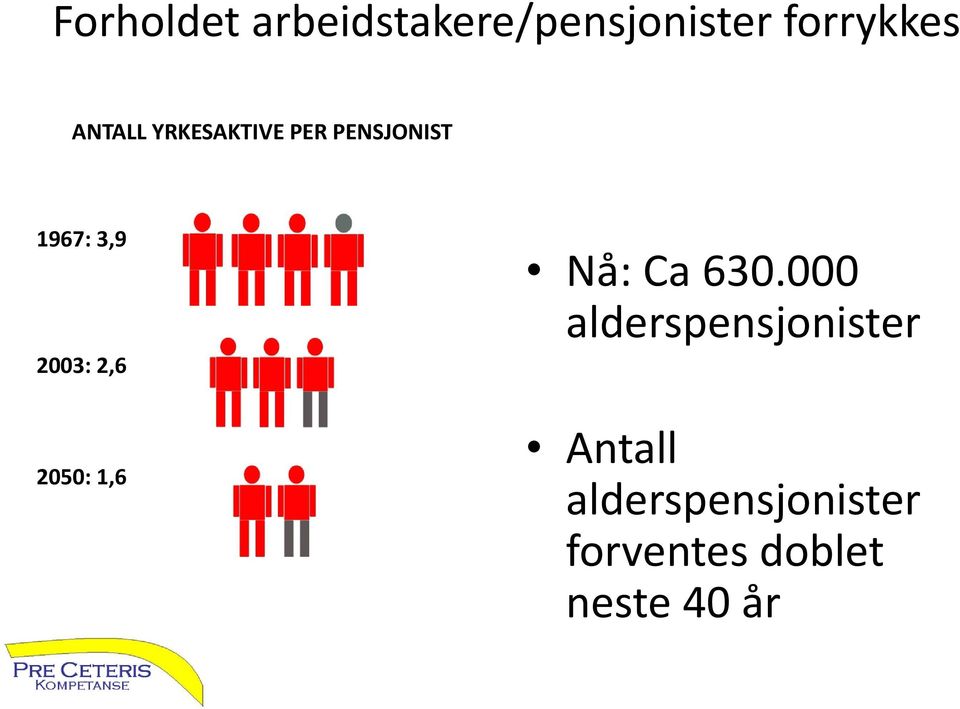 2,6 2050: 1,6 Nå: Ca 630.