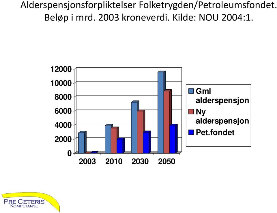 2003 kroneverdi. Kilde: NOU 2004:1.