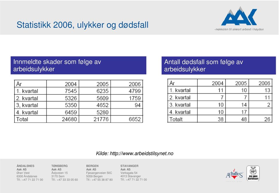 arbeidsulykker Antall dødsfall som følge