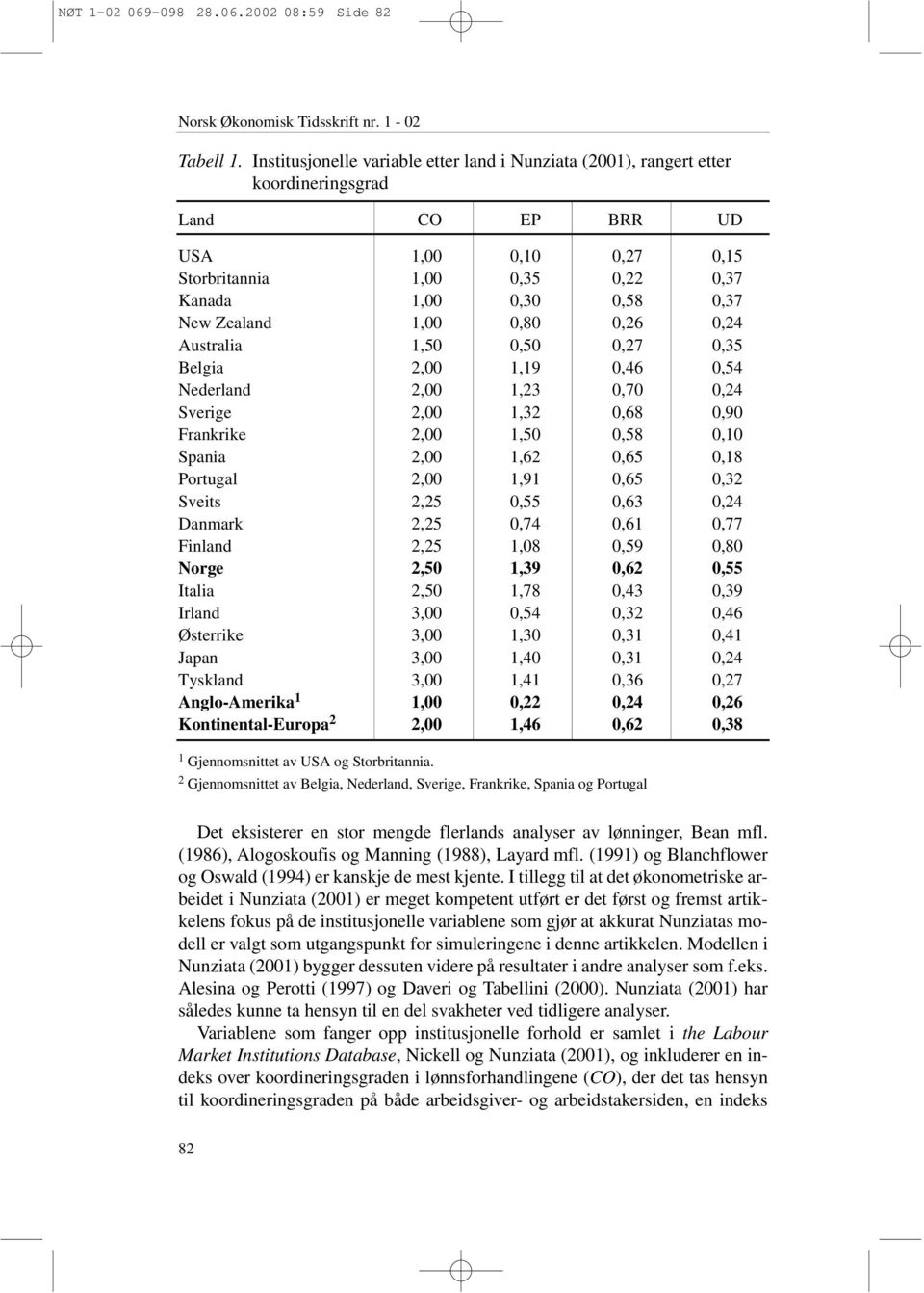 Zealand 1,00 0,80 0,26 0,24 Australia 1,50 0,50 0,27 0,35 Belgia 2,00 1,19 0,46 0,54 Nederland 2,00 1,23 0,70 0,24 Sverige 2,00 1,32 0,68 0,90 Frankrike 2,00 1,50 0,58 0,10 Spania 2,00 1,62 0,65 0,18