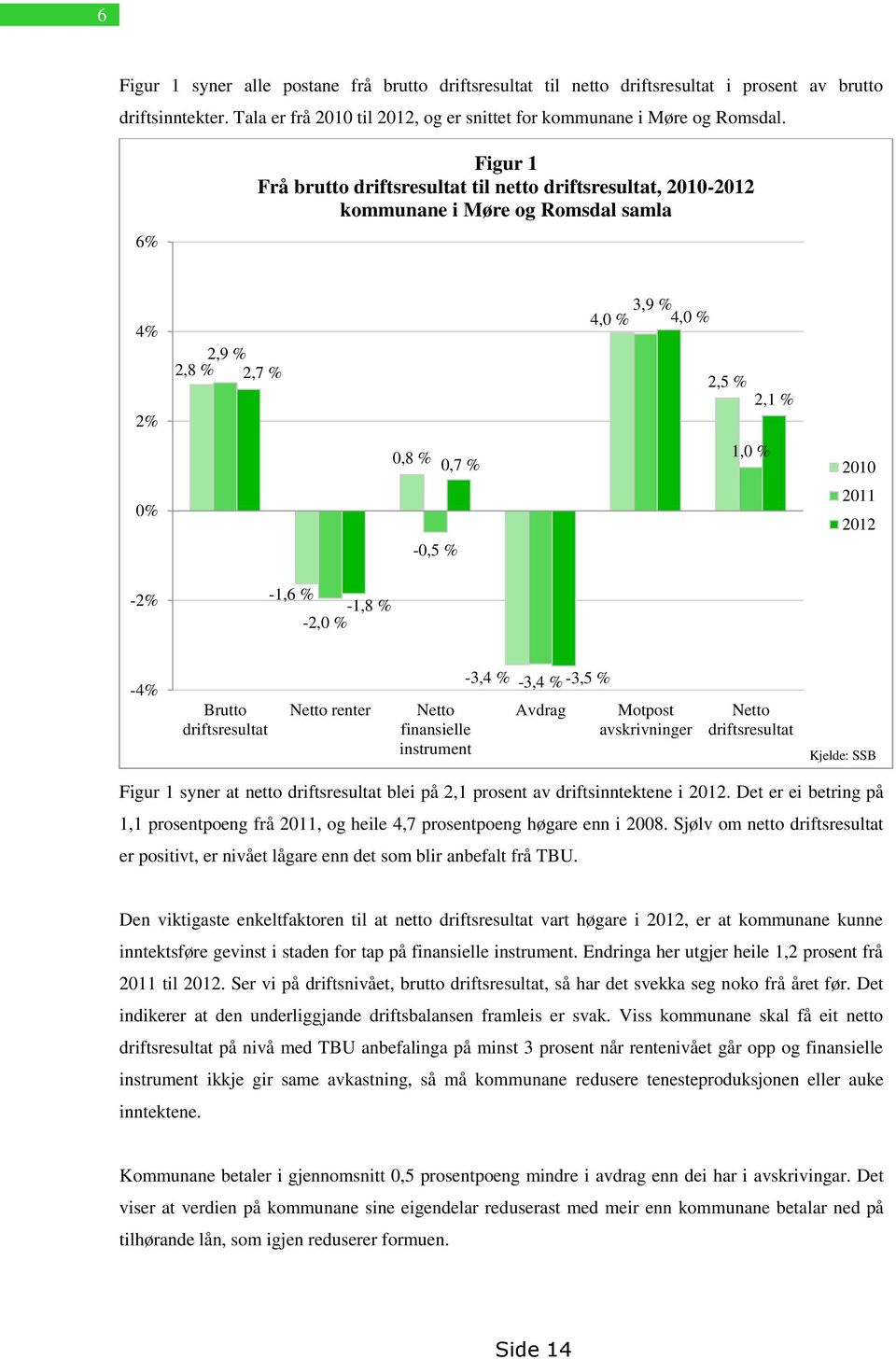 2012-2% -1,6 % -1,8 % -2,0 % -4% Brutto driftsresultat Netto renter Netto finansielle instrument -3,4 % -3,4 % -3,5 % Avdrag Motpost avskrivninger Netto driftsresultat Kjelde: SSB Figur 1 syner at