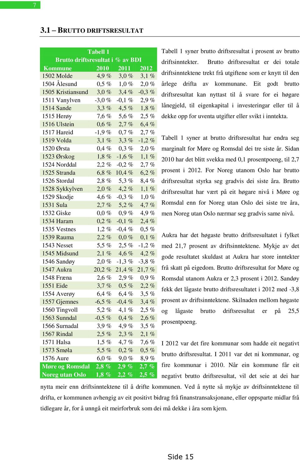 % 2,0 % 1523 Ørskog 1,8 % -1,6 % 1,1 % 1524 Norddal 2,2 % -0,2 % 2,7 % 1525 Stranda 6,8 % 10,4 % 6,2 % 1526 Stordal 2,8 % 5,3 % 8,4 % 1528 Sykkylven 2,0 % 4,2 % 1,1 % 1529 Skodje 4,6 % -0,3 % 1,0 %