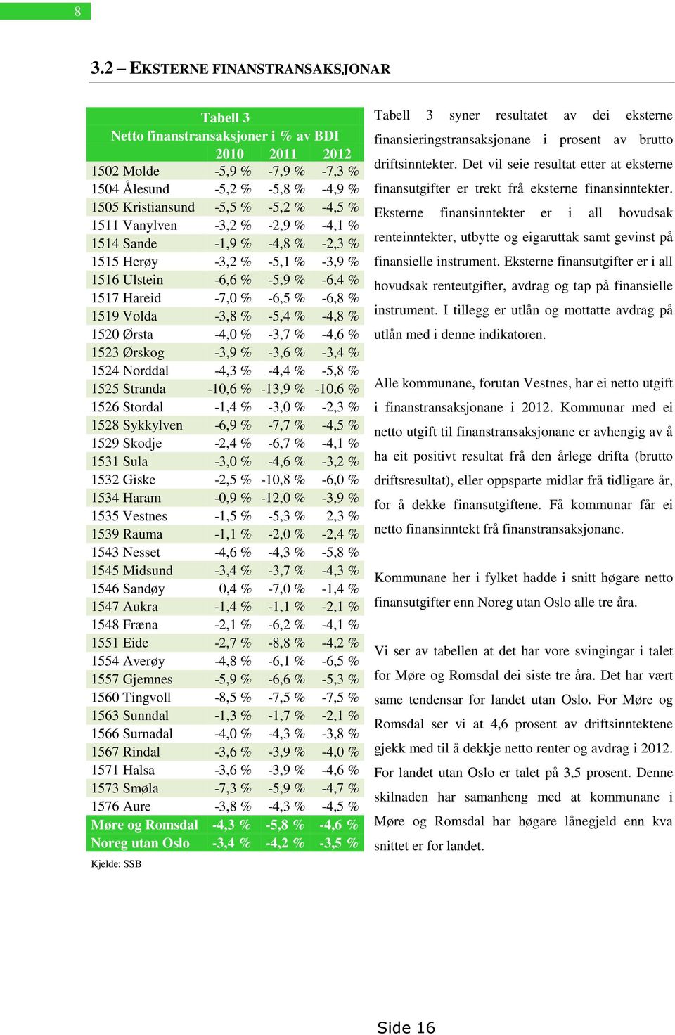 1520 Ørsta -4,0 % -3,7 % -4,6 % 1523 Ørskog -3,9 % -3,6 % -3,4 % 1524 Norddal -4,3 % -4,4 % -5,8 % 1525 Stranda -10,6 % -13,9 % -10,6 % 1526 Stordal -1,4 % -3,0 % -2,3 % 1528 Sykkylven -6,9 % -7,7 %