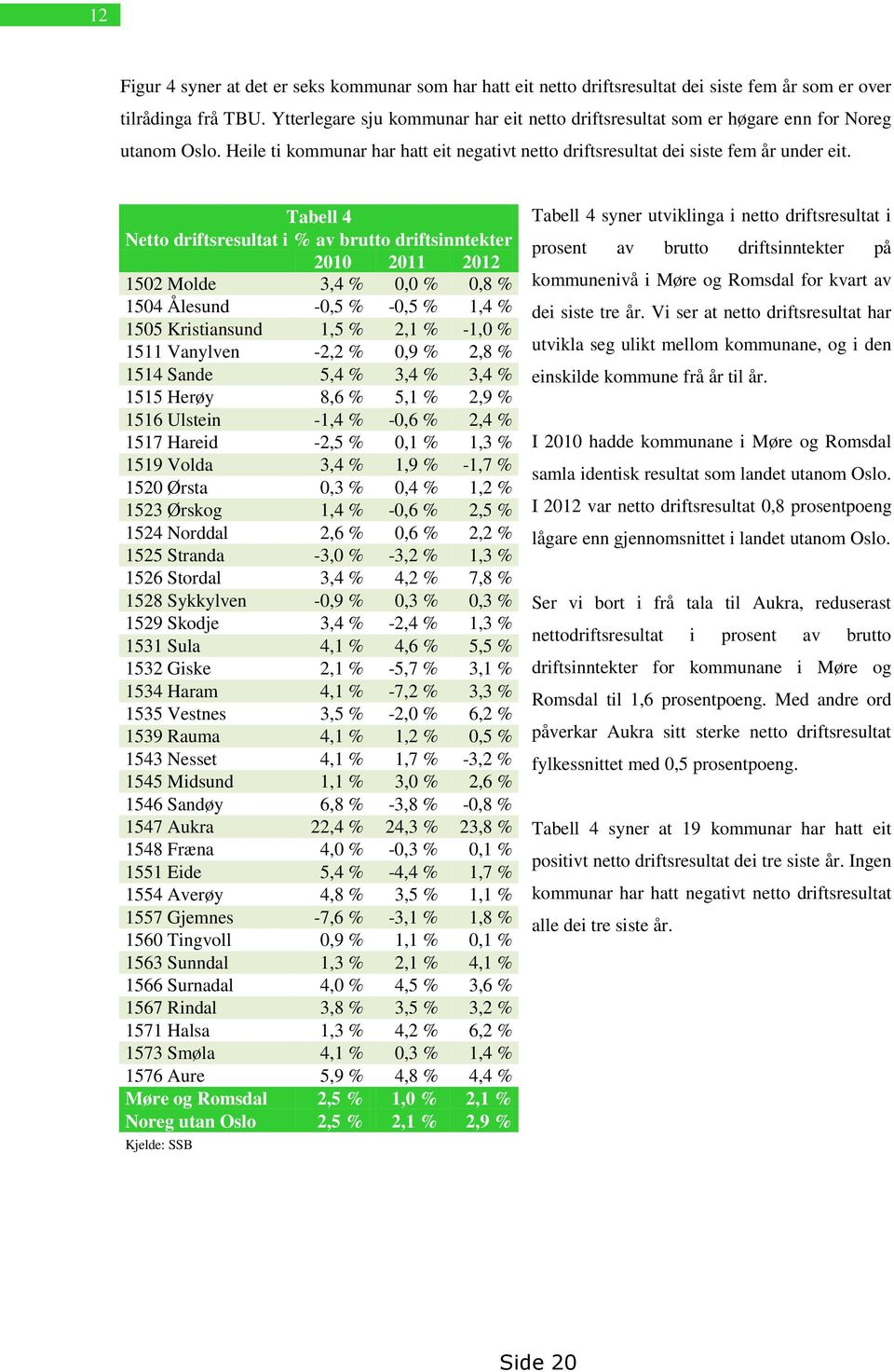 Tabell 4 Netto driftsresultat i % av brutto driftsinntekter 2010 2011 2012 1502 Molde 3,4 % 0,0 % 0,8 % 1504 Ålesund -0,5 % -0,5 % 1,4 % 1505 Kristiansund 1,5 % 2,1 % -1,0 % 1511 Vanylven -2,2 % 0,9