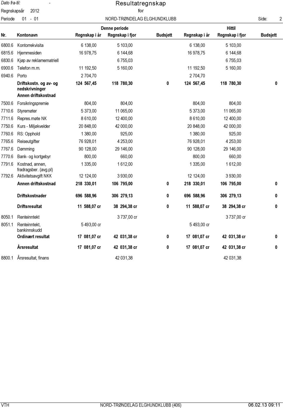 6 Porto 2 74,7 2 74,7 Driftskostn. og av- og nedskrivninger Annen driftskostnad Resultatregnskap Periode 1-1 NORD-TRØNDELAG ELGHUNDKLUBB 124 567,45 118 78,3 124 567,45 118 78,3 75.
