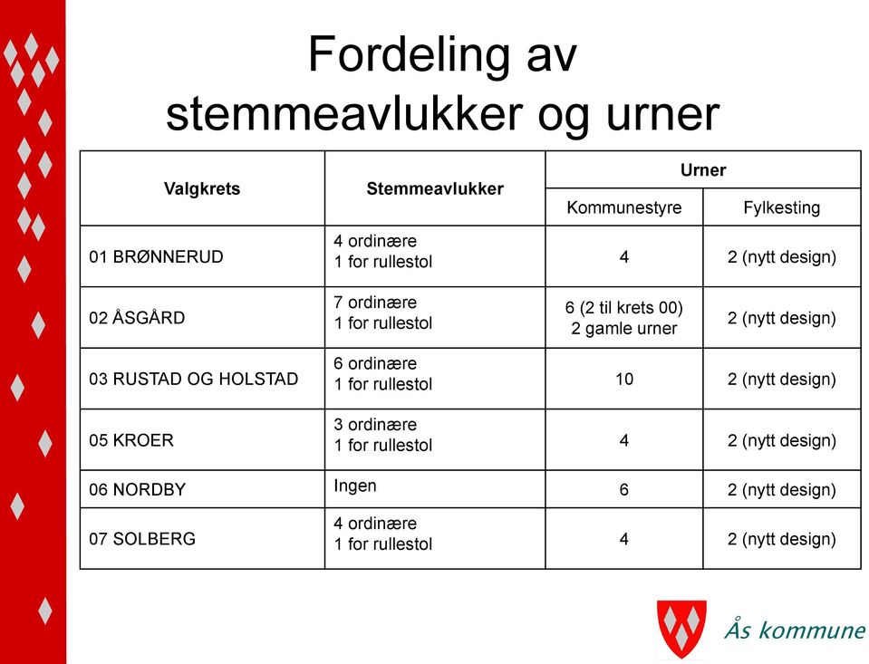 urner 2 (nytt design) 03 RUSTAD OG HOLSTAD 05 KROER 6 ordinære 1 for rullestol 10 2 (nytt design) 3 ordinære 1